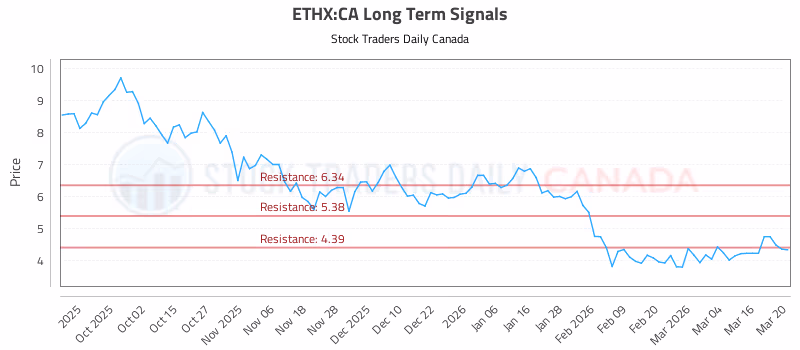Stock Chart for ETHX:CA