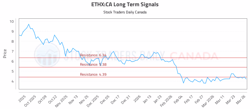 Stock Chart for ETHX:CA