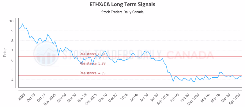 Stock Chart for ETHX:CA
