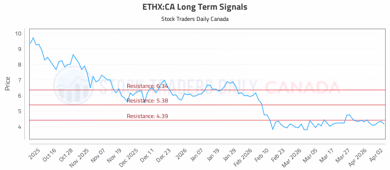Stock Chart for ETHX:CA