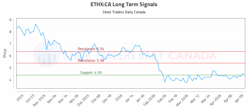 Stock Chart for ETHX:CA
