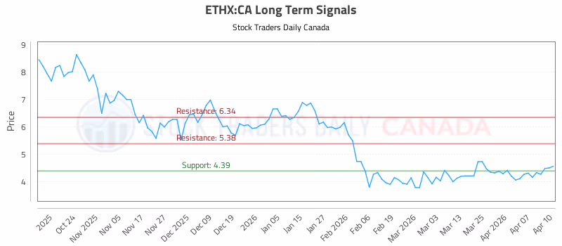 Stock Chart for ETHX:CA