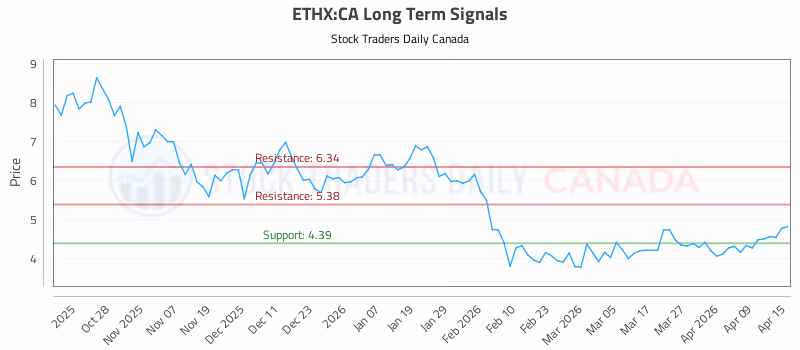 Stock Chart for ETHX:CA