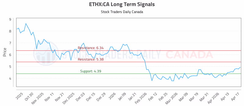 Stock Chart for ETHX:CA