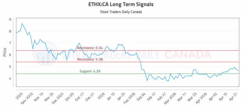 Stock Chart for ETHX:CA