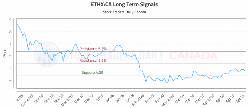 Stock Chart for ETHX:CA