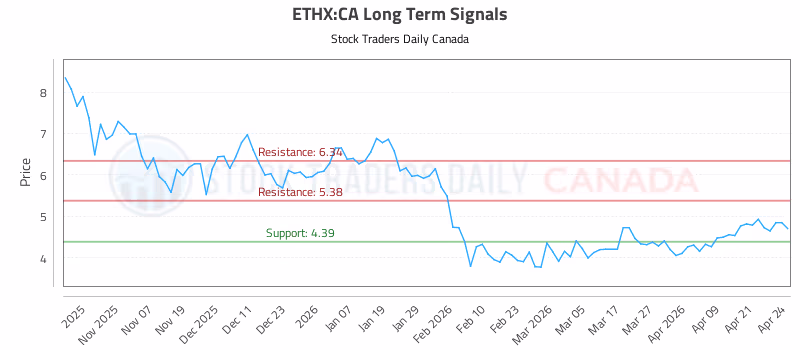 Stock Chart for ETHX:CA