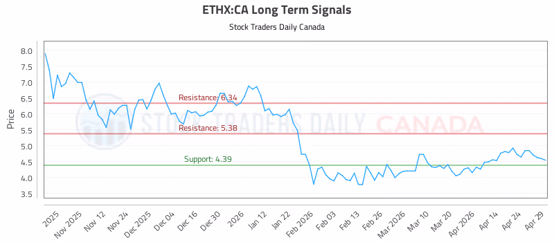 Stock Chart for ETHX:CA