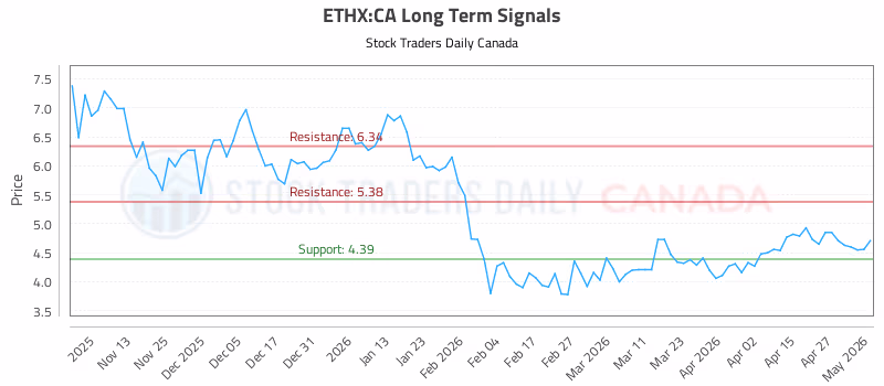 Stock Chart for ETHX:CA