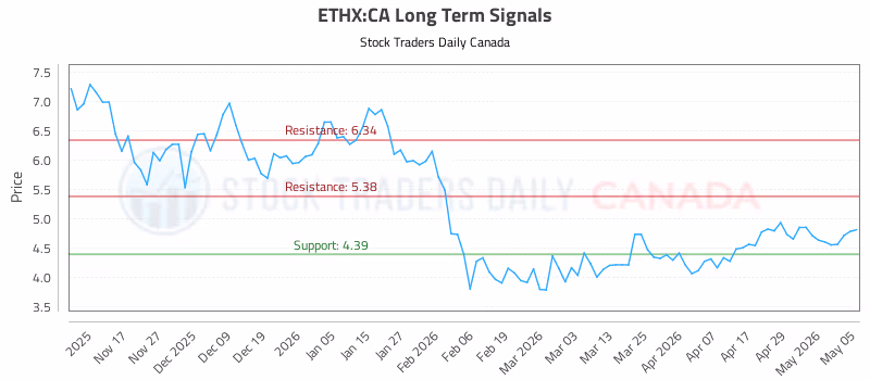 Stock Chart for ETHX:CA