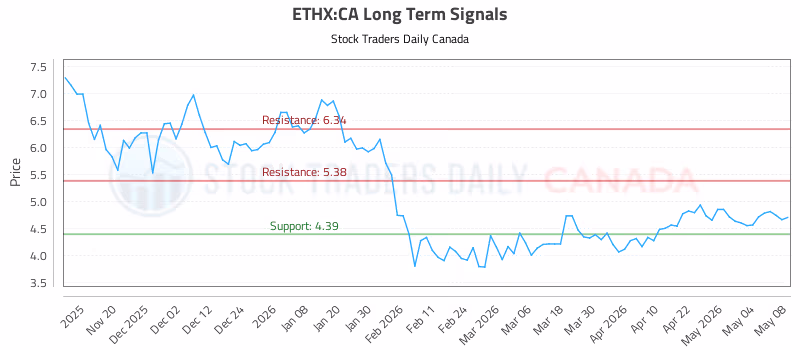 Stock Chart for ETHX:CA