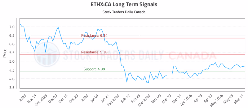 Stock Chart for ETHX:CA