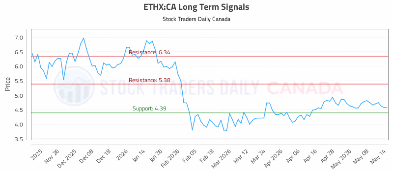 Stock Chart for ETHX:CA
