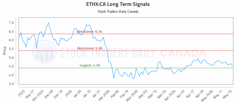 Stock Chart for ETHX:CA