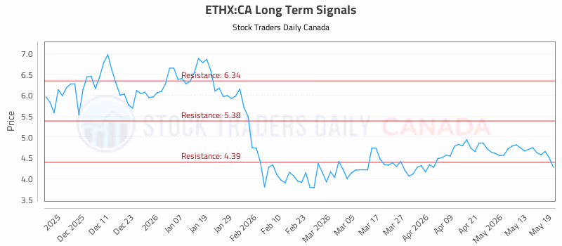 Stock Chart for ETHX:CA