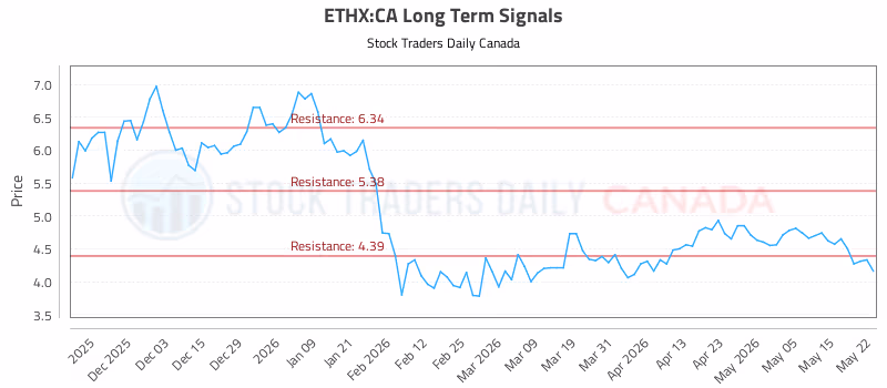Stock Chart for ETHX:CA