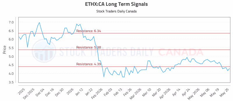 Stock Chart for ETHX:CA