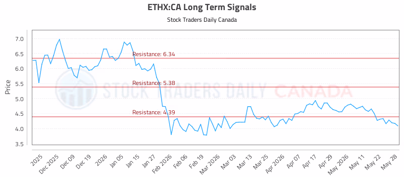 Stock Chart for ETHX:CA
