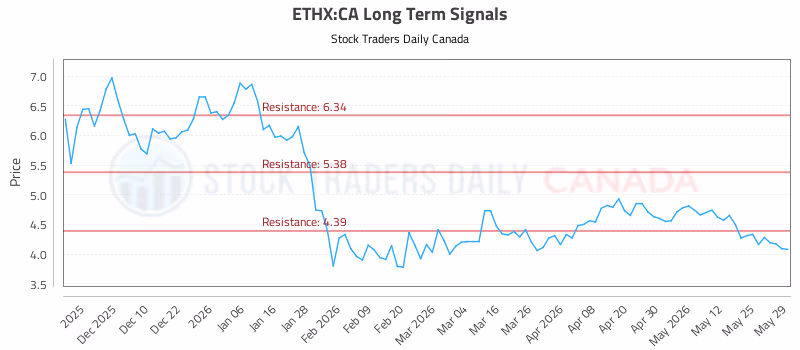 Stock Chart for ETHX:CA