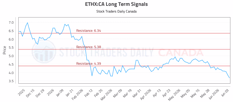 Stock Chart for ETHX:CA