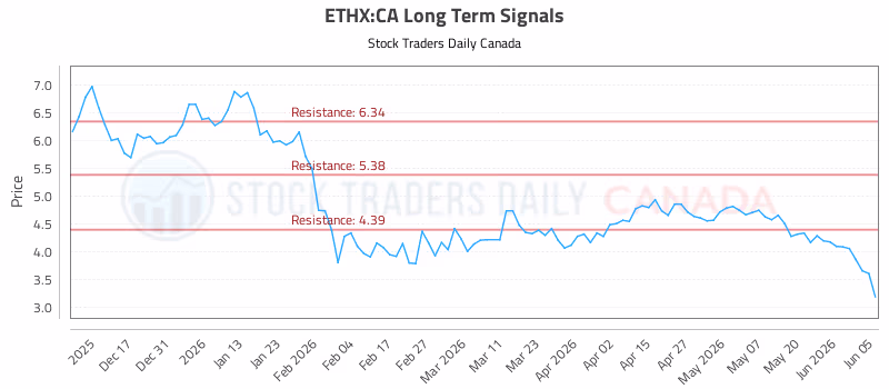 Stock Chart for ETHX:CA