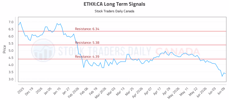Stock Chart for ETHX:CA