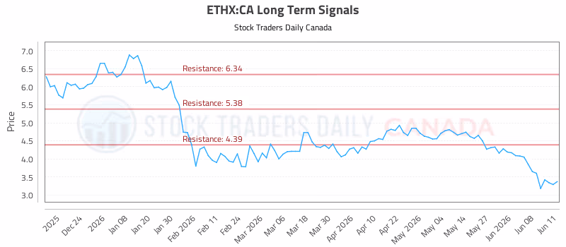 Stock Chart for ETHX:CA