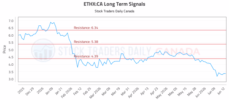 Stock Chart for ETHX:CA