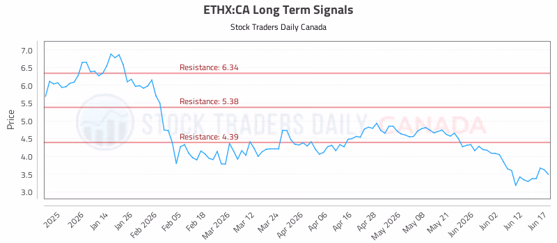 Stock Chart for ETHX:CA