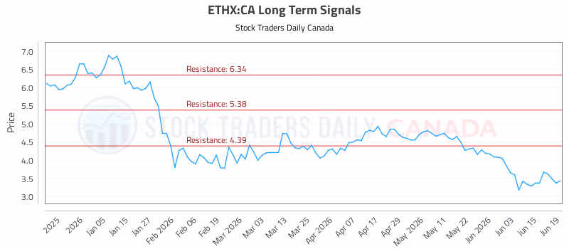Stock Chart for ETHX:CA