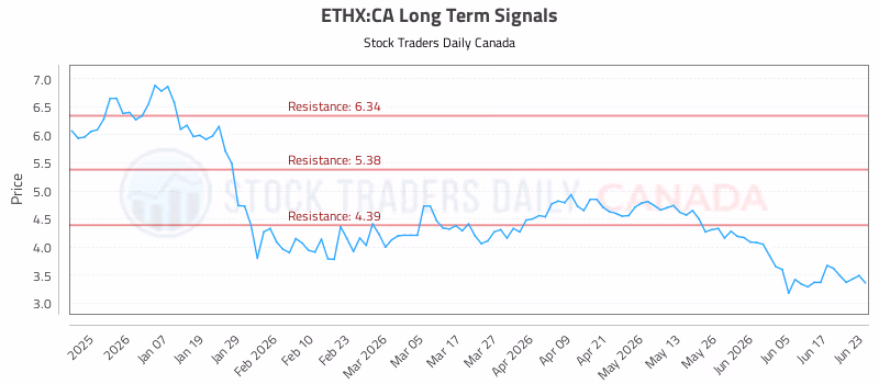 Stock Chart for ETHX:CA
