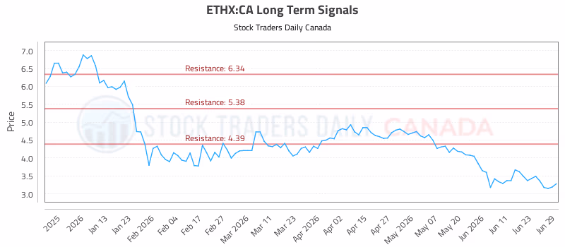 Stock Chart for ETHX:CA