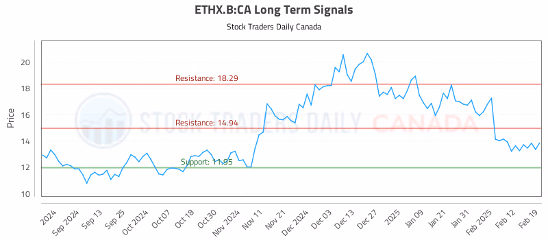 Stock Chart for ETHX.B:CA