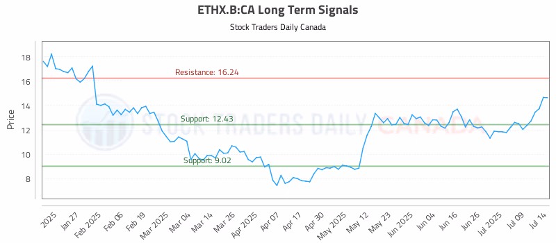 Stock Chart for ETHX.B:CA