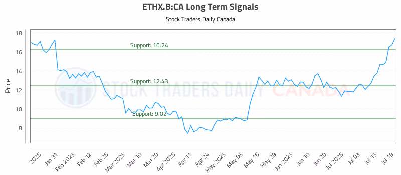 Stock Chart for ETHX.B:CA