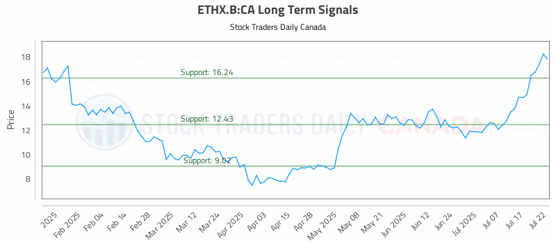 Stock Chart for ETHX.B:CA