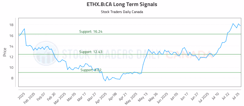 Stock Chart for ETHX.B:CA