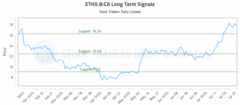 Stock Chart for ETHX.B:CA