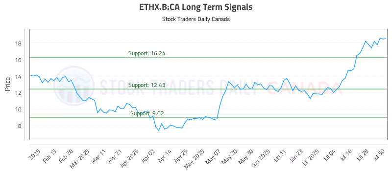 Stock Chart for ETHX.B:CA