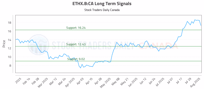 Stock Chart for ETHX.B:CA