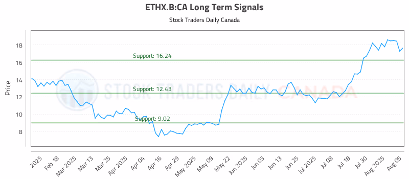 Stock Chart for ETHX.B:CA