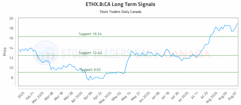 Stock Chart for ETHX.B:CA