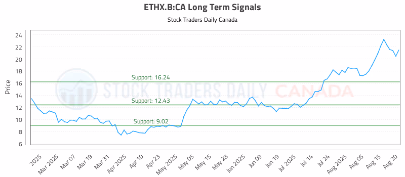 Stock Chart for ETHX.B:CA