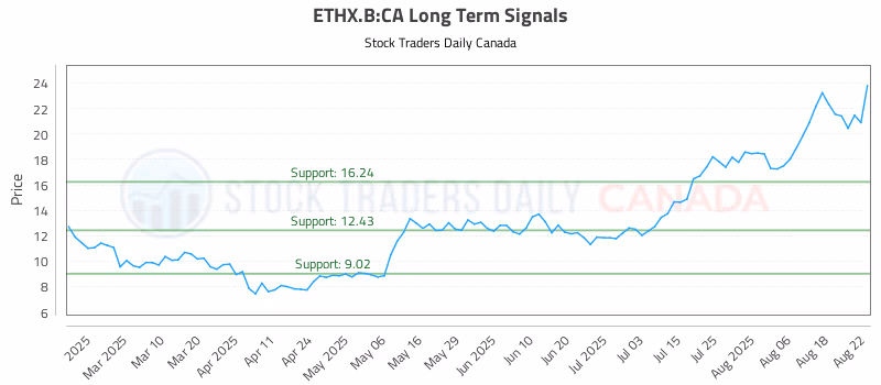 Stock Chart for ETHX.B:CA