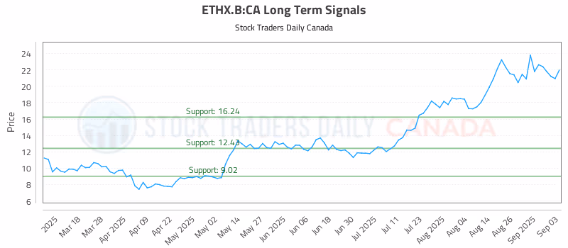 Stock Chart for ETHX.B:CA