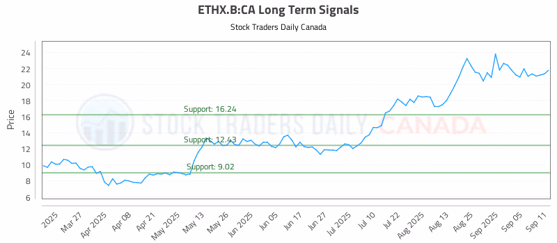 Stock Chart for ETHX.B:CA