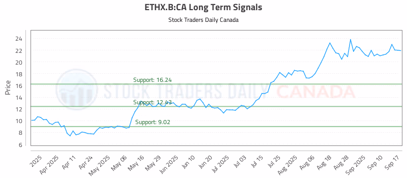 Stock Chart for ETHX.B:CA