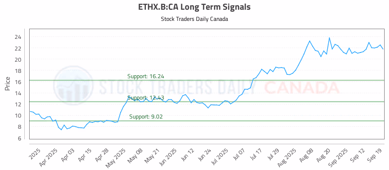 Stock Chart for ETHX.B:CA