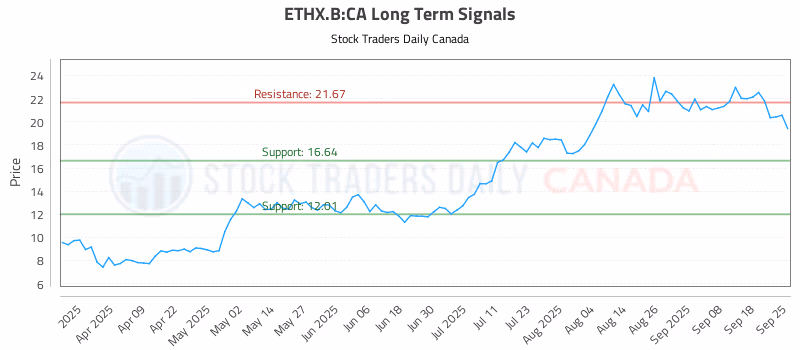 Stock Chart for ETHX.B:CA