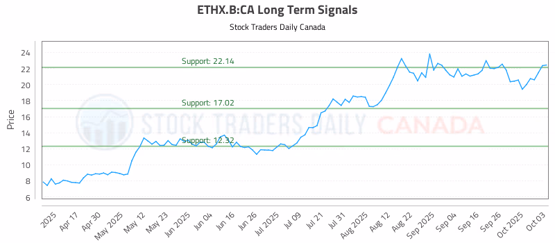 Stock Chart for ETHX.B:CA